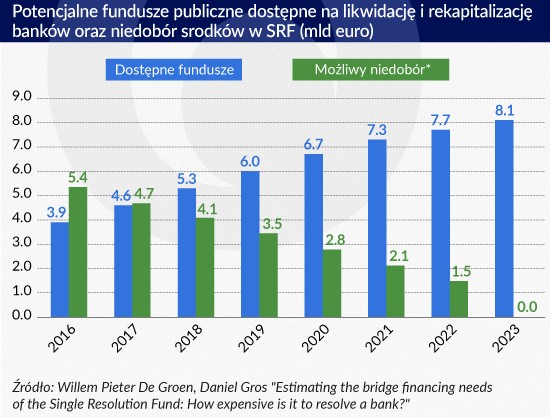 Potencjalne fundusze publiczne dostępne na likwidację i rekapitalizację banków (Infografika Zbigniew Makowski)