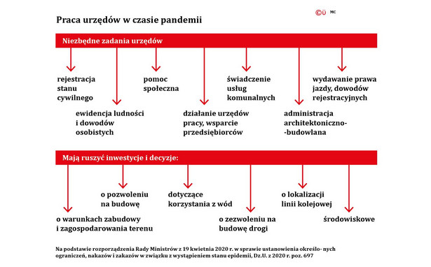 Powolne odmrażanie administracji. Przepisy nie ułatwiają obsługi interesantów