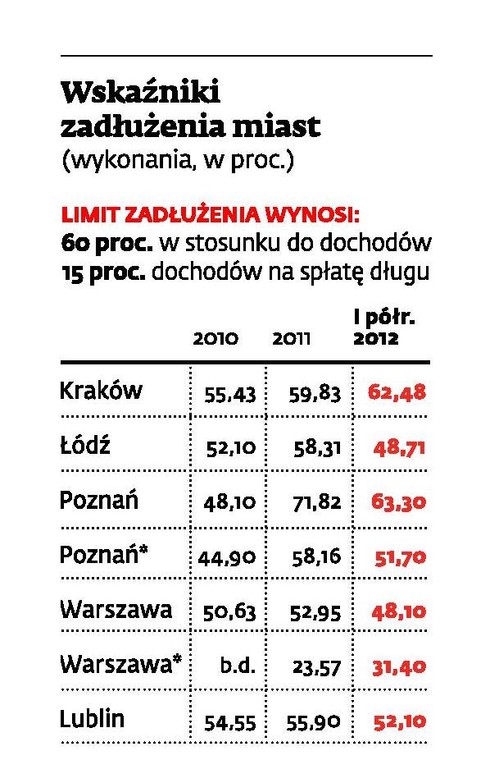 Wskaźnik zadłużenia miast