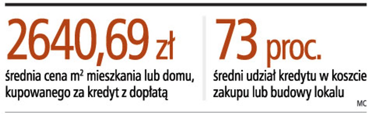 Kredyty z dopłatą
