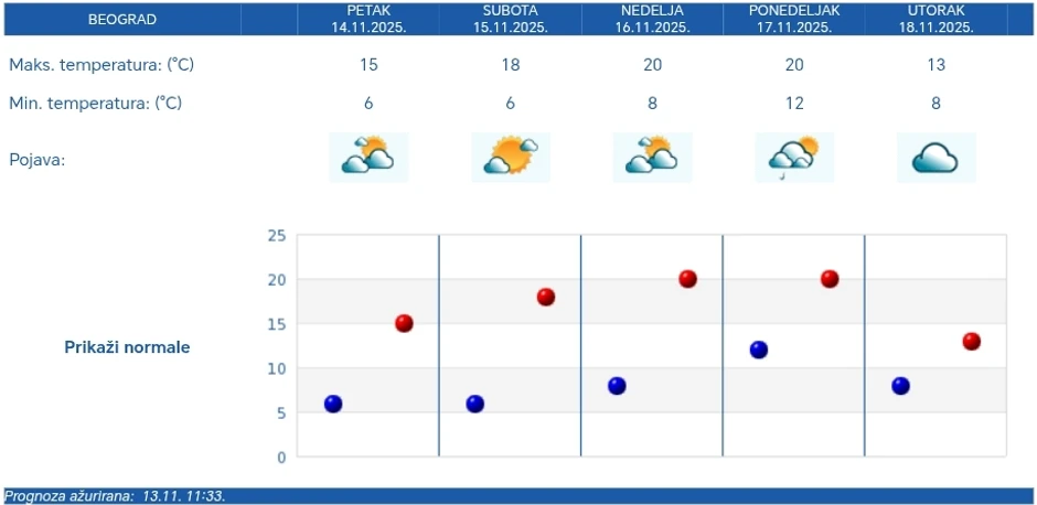 Vremenska prognoza za Beograd