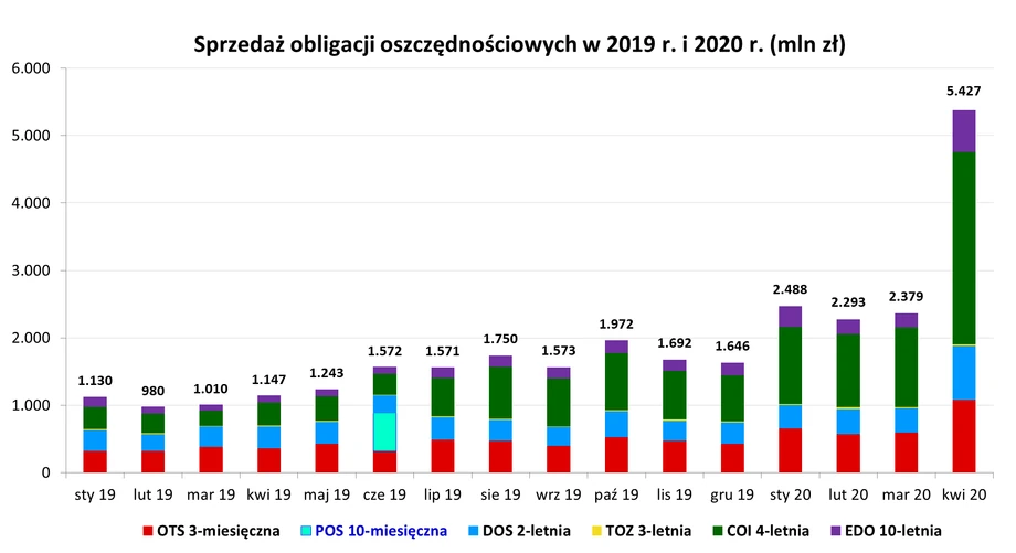 Sprzedaż obligacji skarbowych