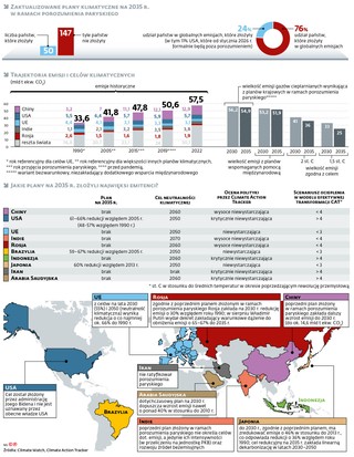 W momencie rozpoczęcia nowojorskiego szczytu tak wyglądał bilans planów klimatycznych złożonych przez strony porozumienia klimatycznego. Od scenariuszy zgodnych z celami z Paryża dzielą nas miliardy ton emisji