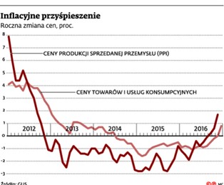 Szykuje się nieprzyjemna niespodzianka inflacyjna. Na horyzoncie widać już chmury