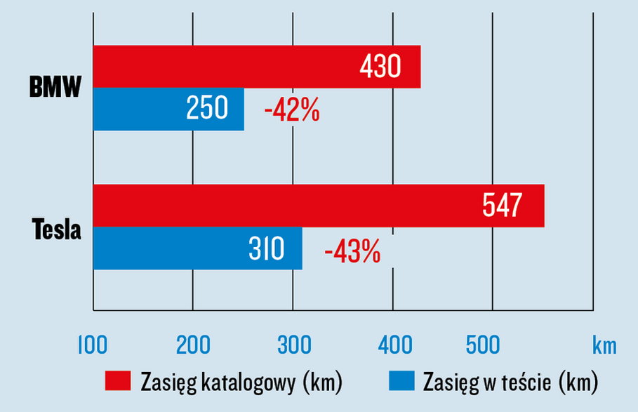 Tesla Model 3 i BMW i4 - zasięgi katalogowe i testowe