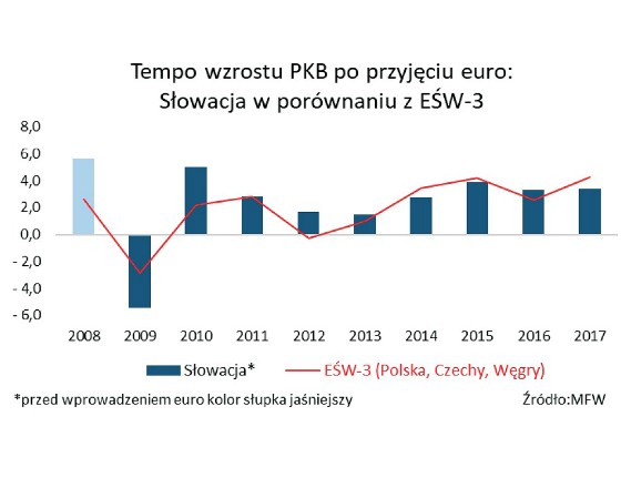 Tempo wzrosty PKB po przyjęciu euro - Słowacja