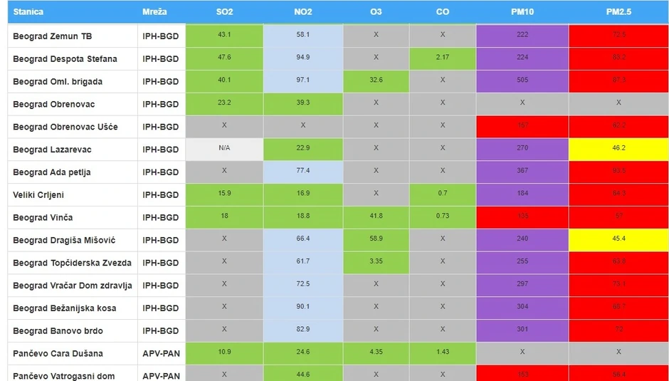 Merne stanice SEPA u Beogradu pokazuju ekstremno visoke vrednosti PM2,5 čestica po čemu je vazduh u prestonici "jako zagađen"