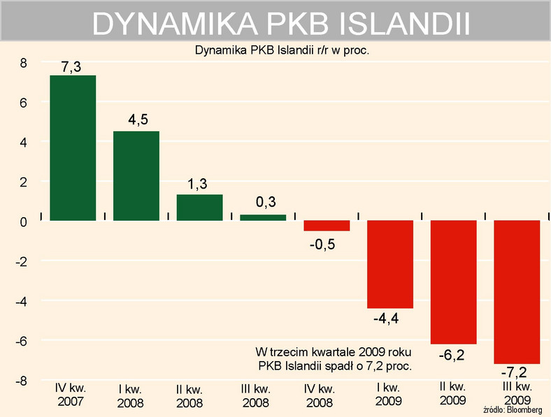 Dynamika PKB Islandii