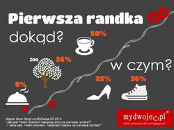 Najlepsze miejsca i stroje na pierwszą randkę