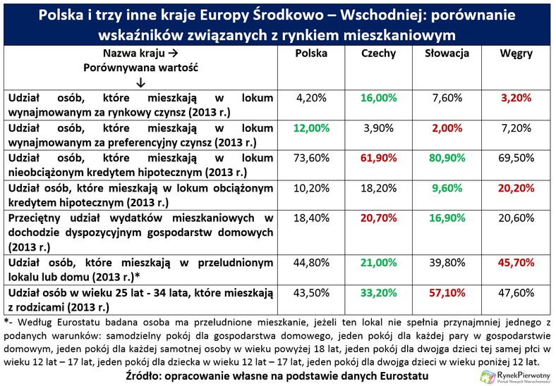 Polska i trzy inne kraje Europy Środkowo – Wschodniej: porównanie