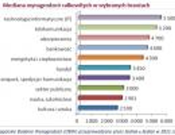 Ranking płac Polaków w 2011 wg branż