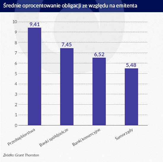 Średnie oprocentowanie obligacji