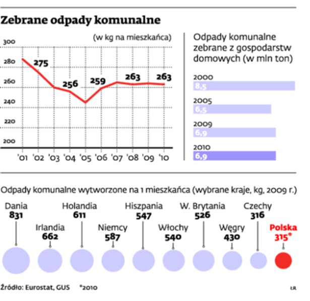 Zebrane odpady komunalne