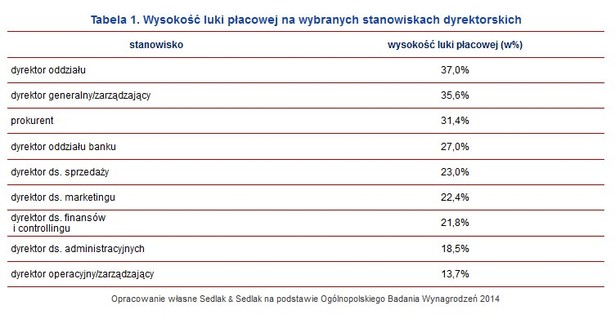 Wysokość luki płacowej na wybranych stanowiskach dyrektorskich