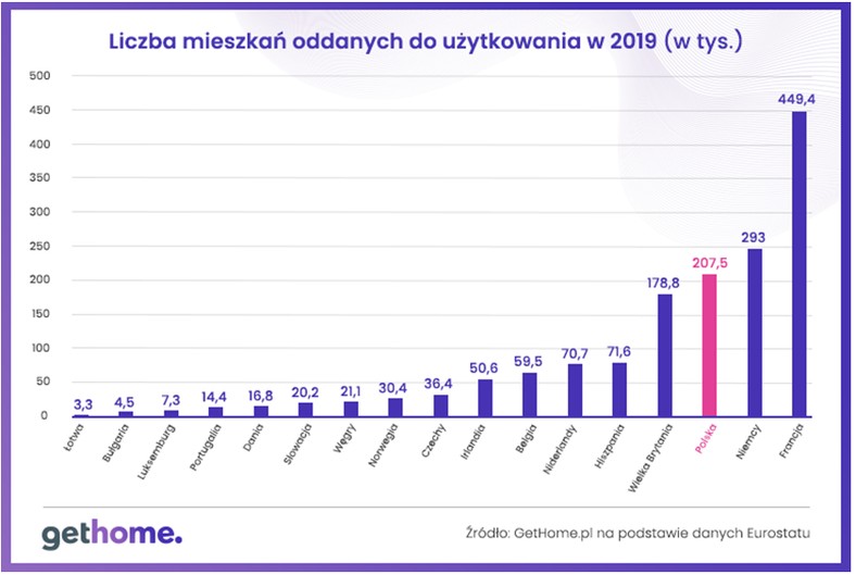 Liczba mieszkań oddanych do użytkowania w 2019 roku