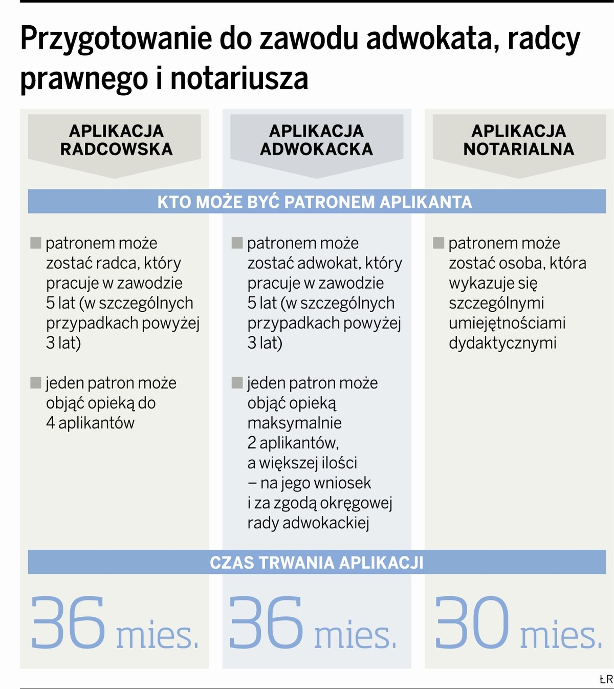Przygotowanie do zawodu adwokata, radcy prawnego i notariusza