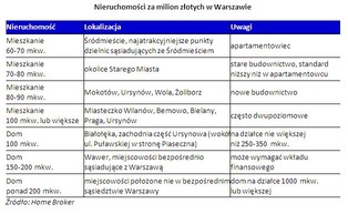 Mieszkanie dla milionera, czyli co można kupić w Warszawie za 1 mln zł