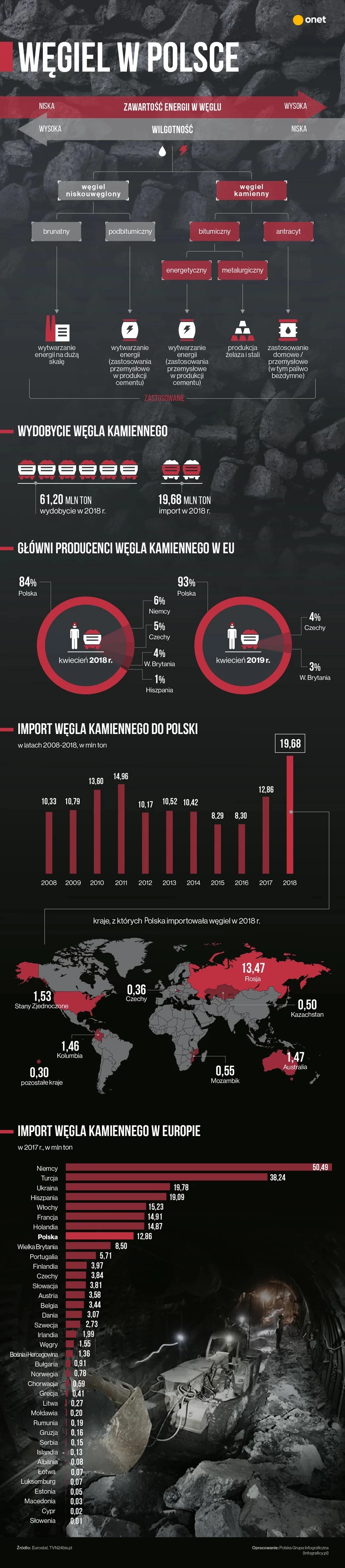 Węgiel w Polsce