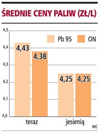 Jesienią diesel i benzyna średnio po 4,25 zł za litr