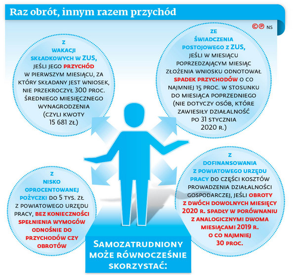 Tarcza antykryzysowa również dla tych, którzy zarobili więcej niż rok temu