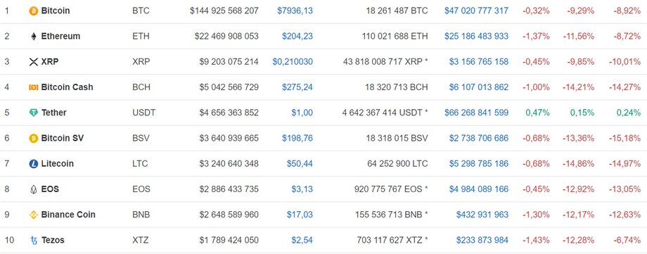 Spadki na rynku kryptowalut