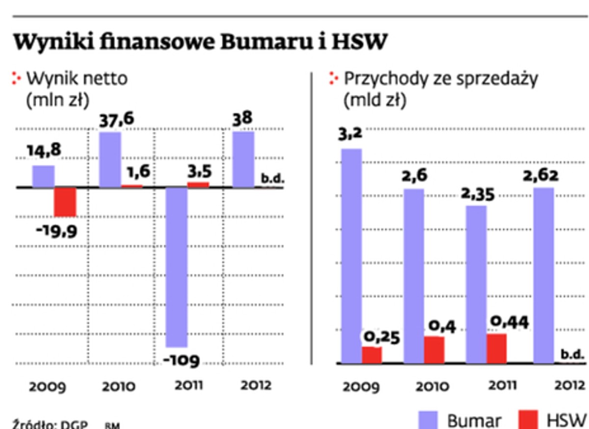 Wyniki finansowe Bumaru i HSW