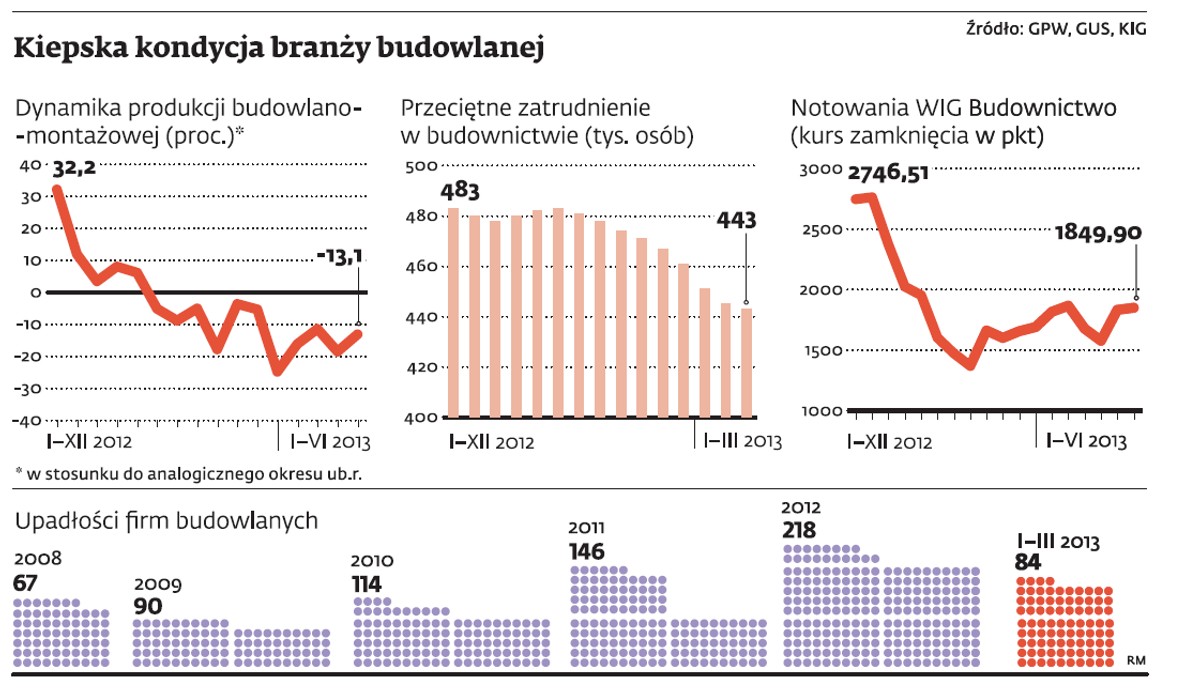 Kiepska kondycja branży budowlanej