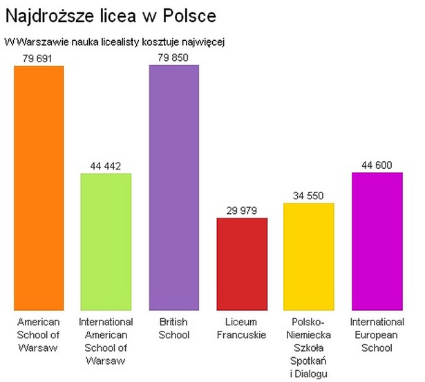 Ile zapłacisz za naukę licealisty, jeśli chcesz zapłacić naprawdę sporo? [Wykres]