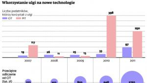 Wykorzystanie ulgi na nowe technologie