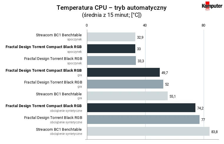 Fractal Design Torrent Compact Black RGB – temperatura CPU – tryb automatyczny