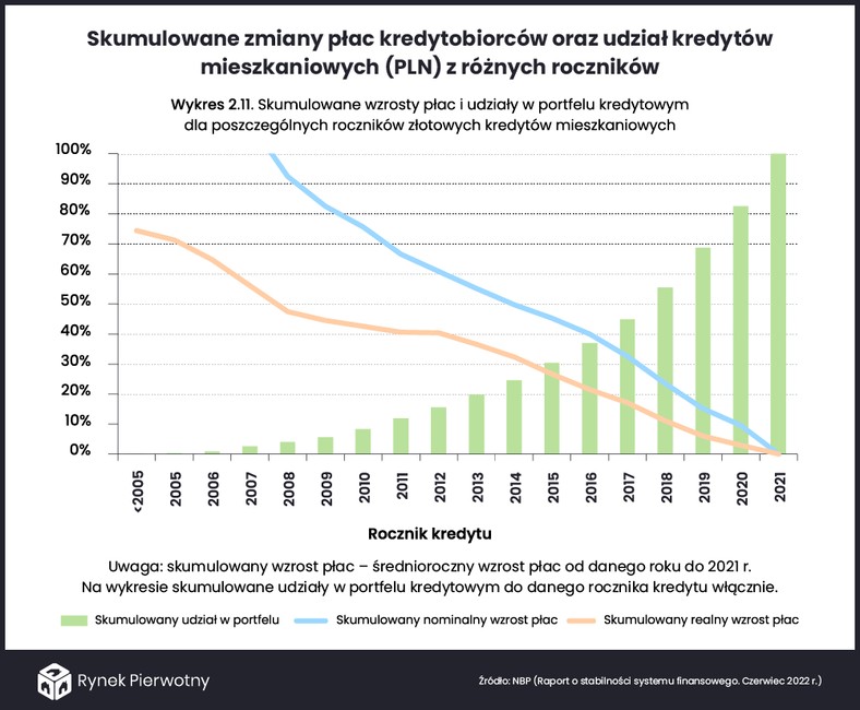 Skumulowane zmiany płac kredytobiorców