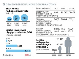 Deweloperski fundusz gwarancyjny