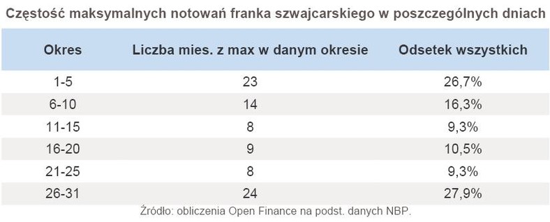 Częstość maksymalnych notowań franka szwajcarskiego w poszczególnych dniach