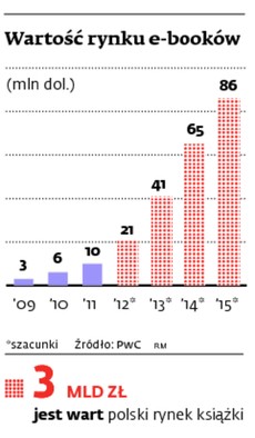 Wartość rynku e-booków