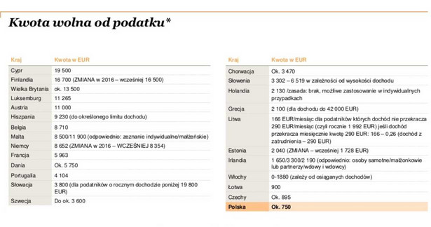 Kwota wolna od podatku w UE