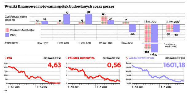 Wyniki finansowe i notowania spółek budowlanych coraz gorsze