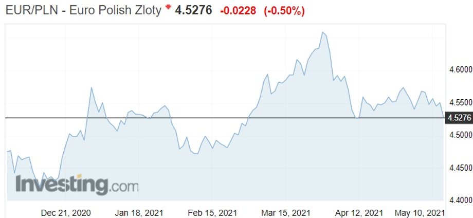 Notowania euro do złotego