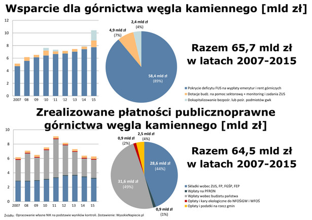 Raport NIK o górnictwie, źródło: Wysokie Napięcie