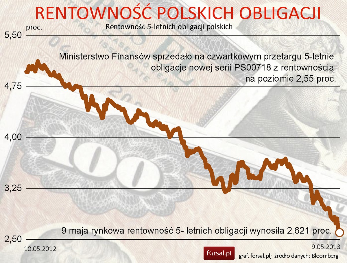 Rentowność 5-letnich Polskich obligacji