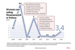 Jak bardzo podrożały usługi finansowe w ubiegłym roku?
