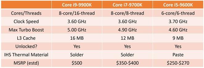 Przybliżone ceny procesorów Intel Core 9. generacji