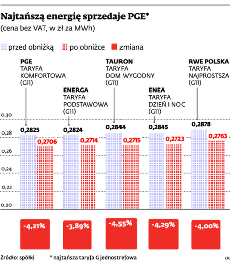 W porównaniu obniżonych stawek za energię dla rodzin najlepiej wypada PGE. Ale różnice w ofercie nie są znaczące