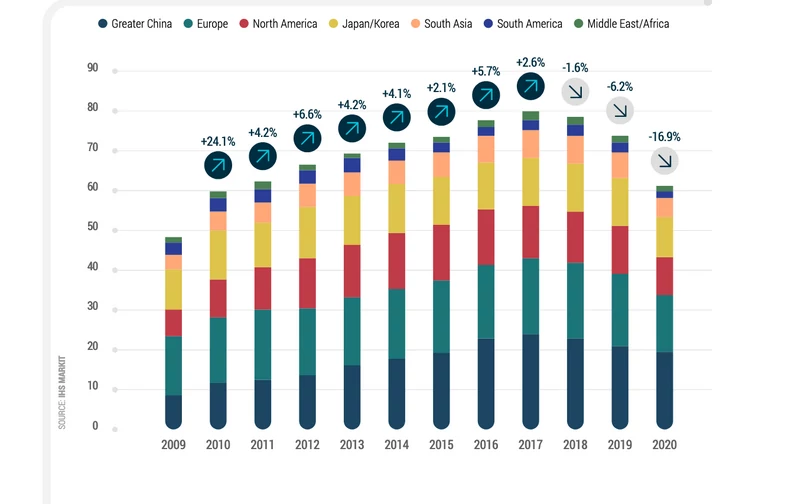 Światowa produkcja samochodów osobowych w latach 2009-20 (w mln sztuk)