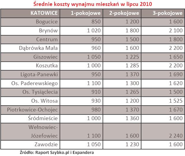Katowice - Średnie koszty wynajmu mieszkań w lipcu 2010