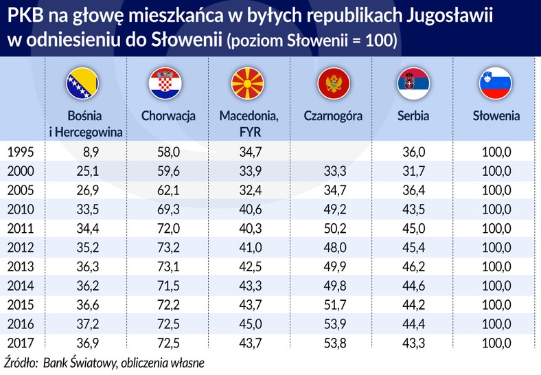 Jugosławia - byłe republiki - PKB na głowę mieszkańca w proc. (graf. Obserwator Finansowy)