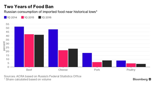Rosyjska konsumpcja importowanej żywności