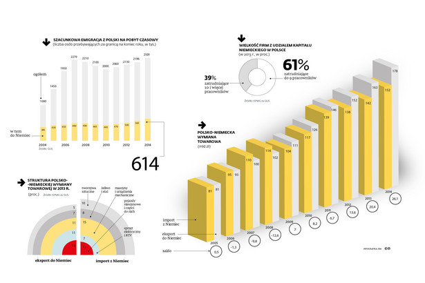 Wielkość firm z udziałem kapitału niemieckiego w Polsce, struktura wymiany towarów