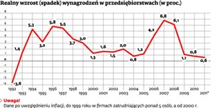 Nasze pensje wzrosły, ale najmniej od 20 lat