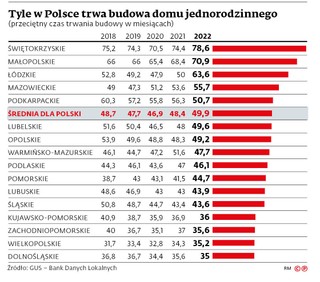 Tyle w Polsce trwa budowa domu jednorodzinnego