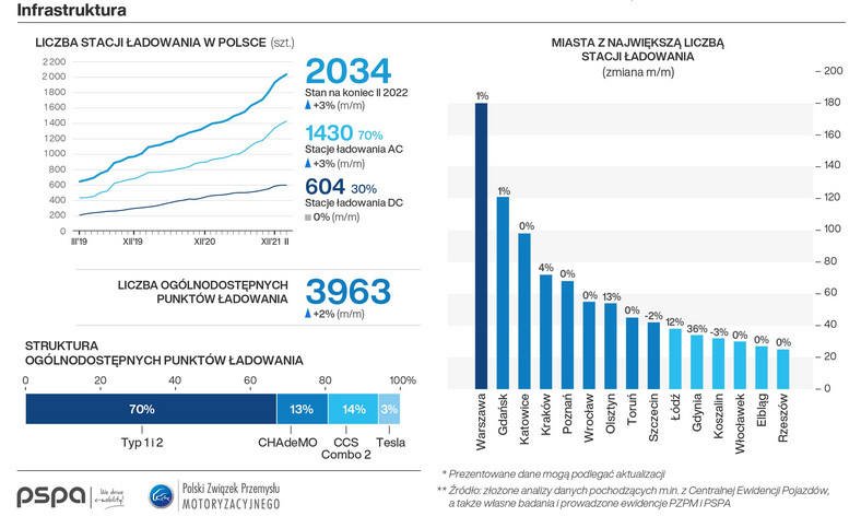 Materiały z raportu "Polish EV Outlook 2022"